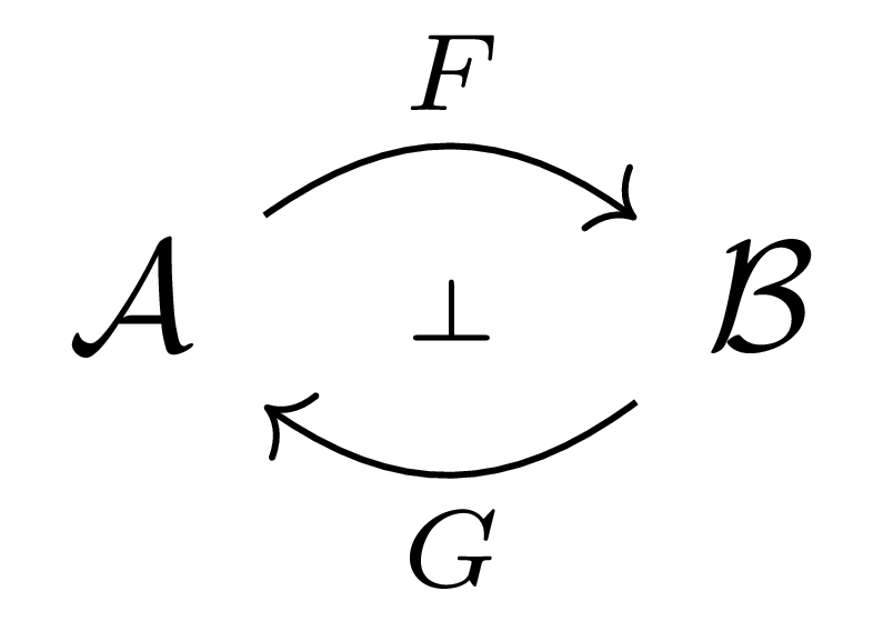 adjoint